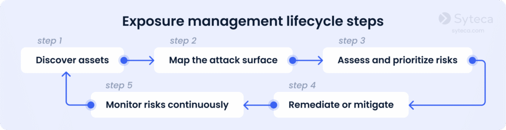 Exposure management lifecycle steps